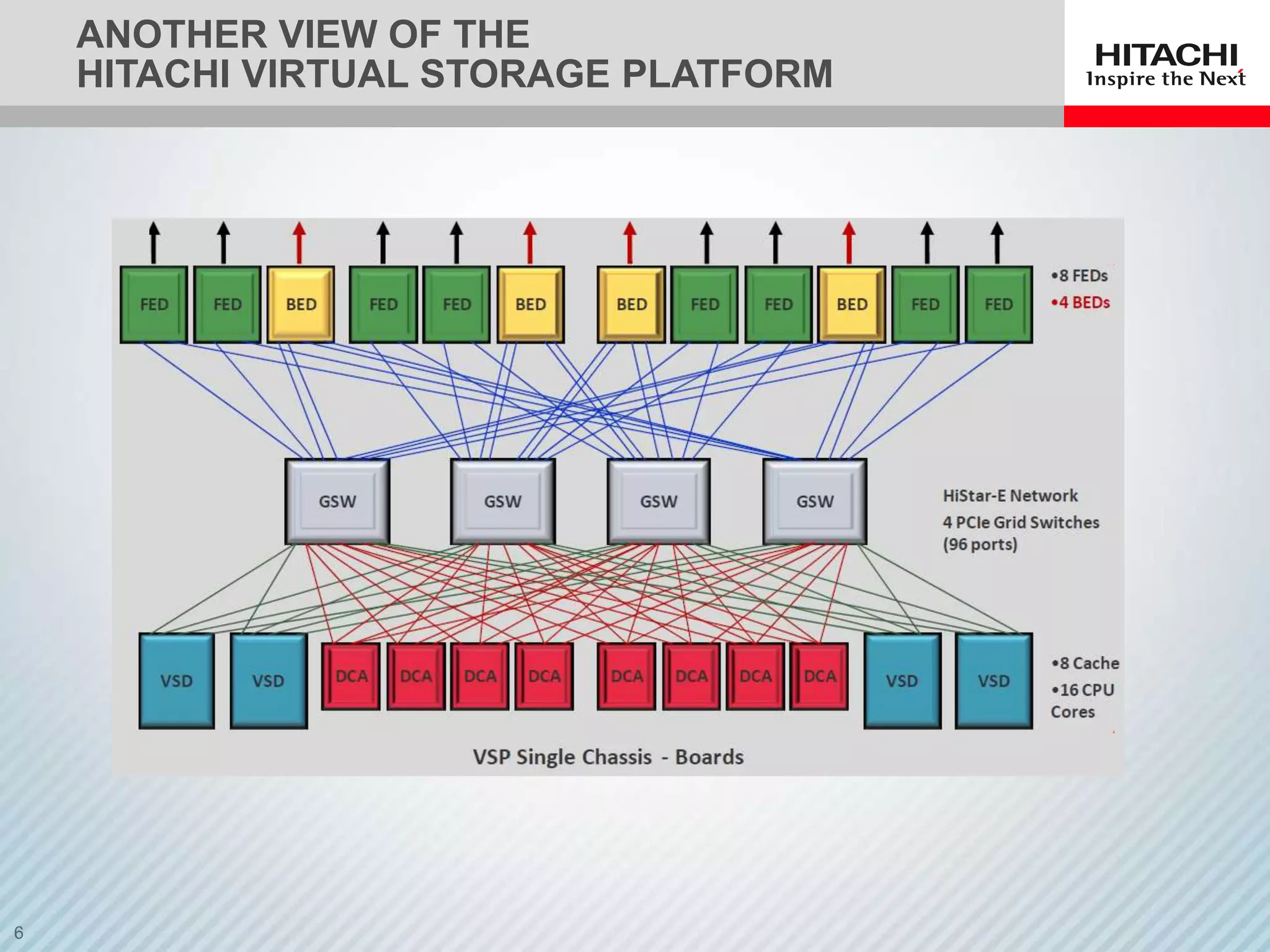 ANOTHER VIEW OF THE
HITACHI VIRTUAL STORAGE PLATFORM
 