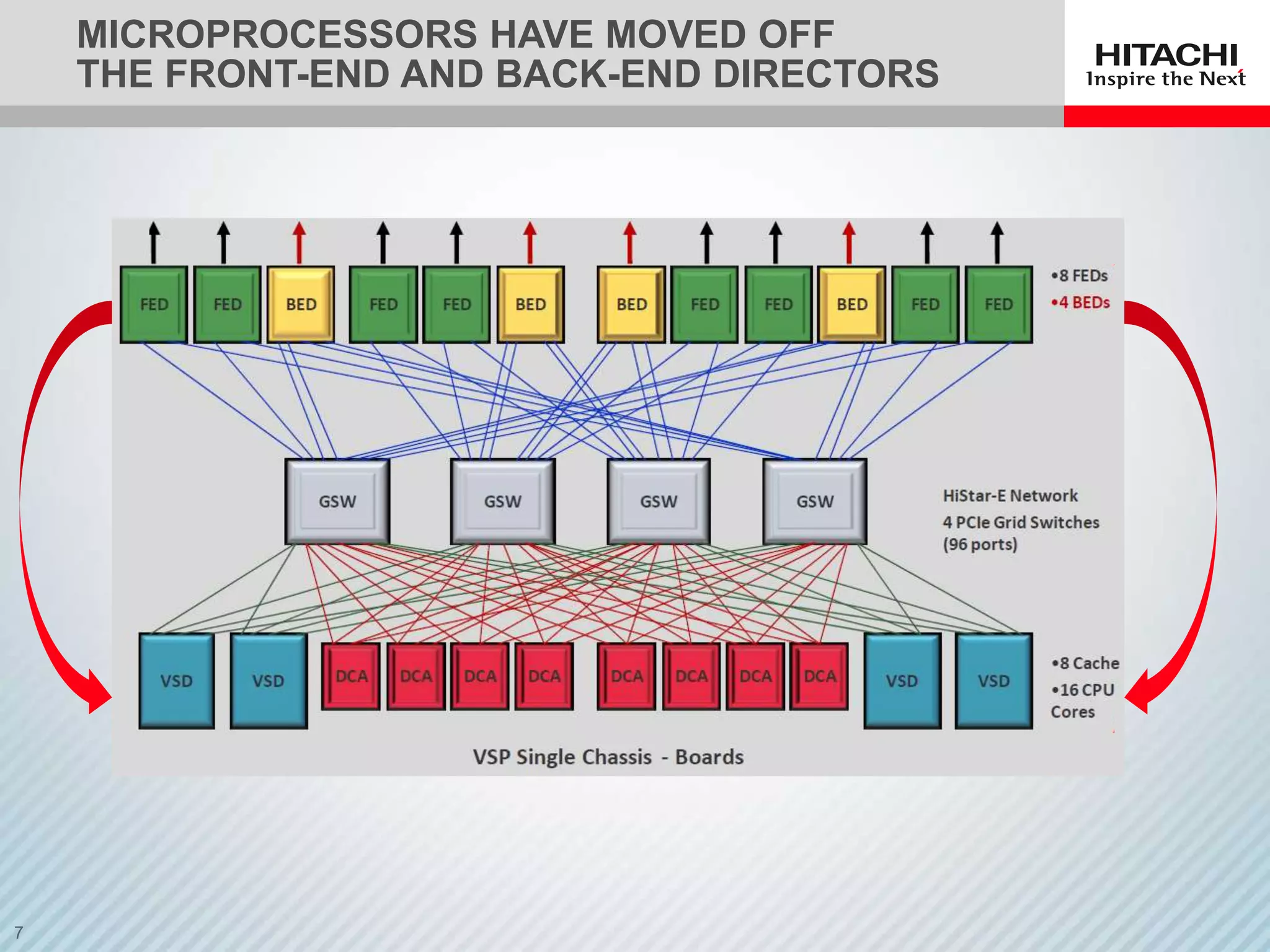 MICROPROCESSORS HAVE MOVED OFF
THE FRONT-END AND BACK-END DIRECTORS
 