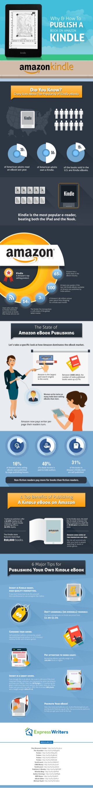 How To Get Published On Amazon Kindle infographic