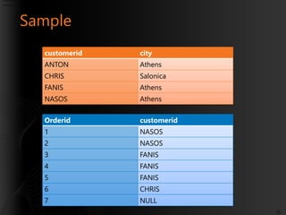 Customers Table Data

Orders Table Data

Sample
customerid

city

ANTON

Athens

CHRIS

Salonica

FANIS

Athens

NASOS

At...