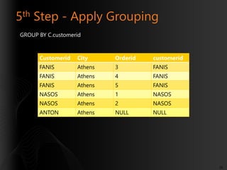 5th Step - Apply Grouping
GROUP BY C.customerid

Customerid

City

Orderid

customerid

FANIS

Athens

3

FANIS

FANIS

At...