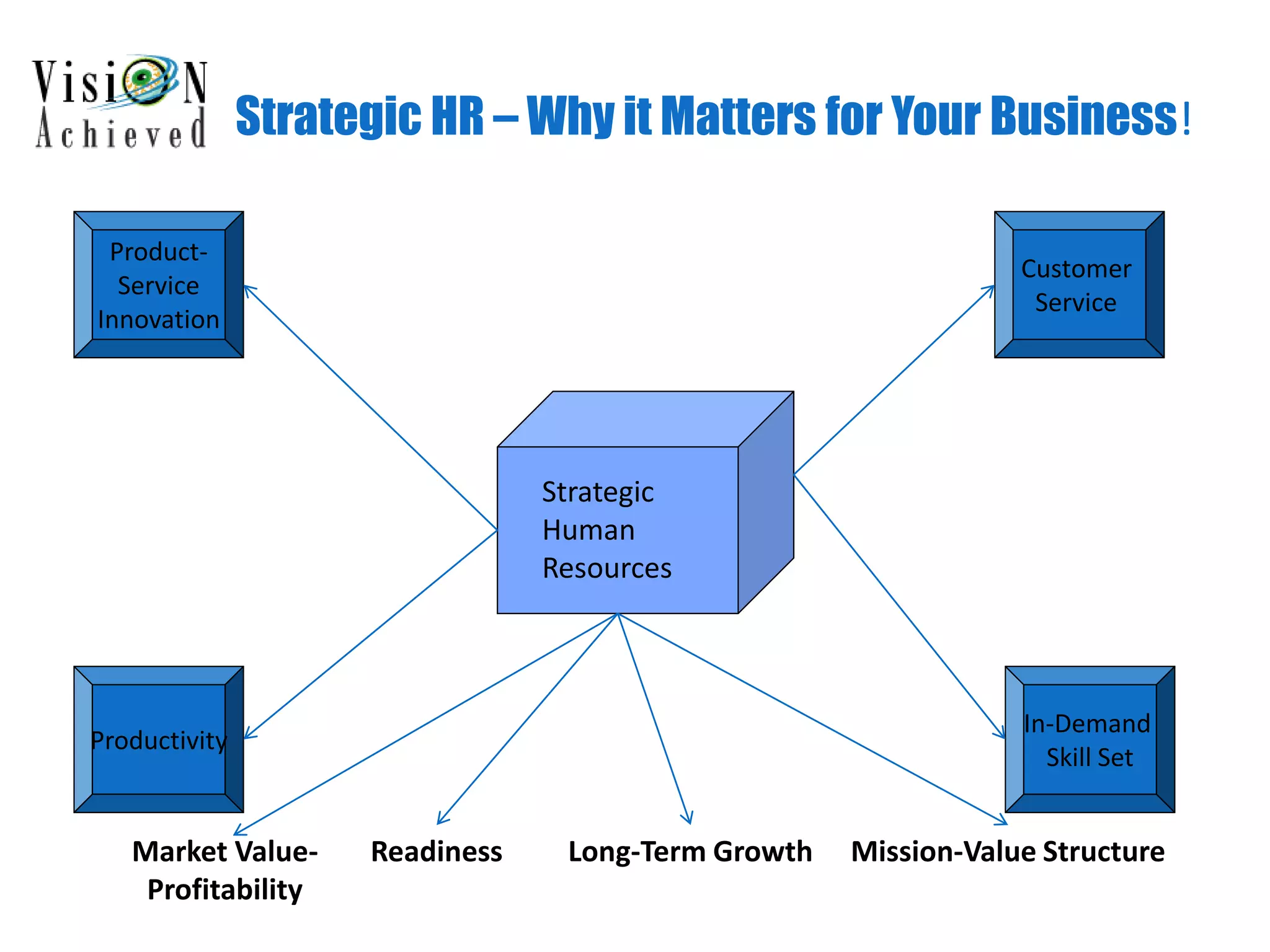 Strategic HR – Why it Matters for Your Business!
Strategic
Human
Resources
Product-
Service
Innovation
Productivity
Customer
Service
In-Demand
Skill Set
Market Value-
Profitability
Readiness Long-Term Growth Mission-Value Structure
 