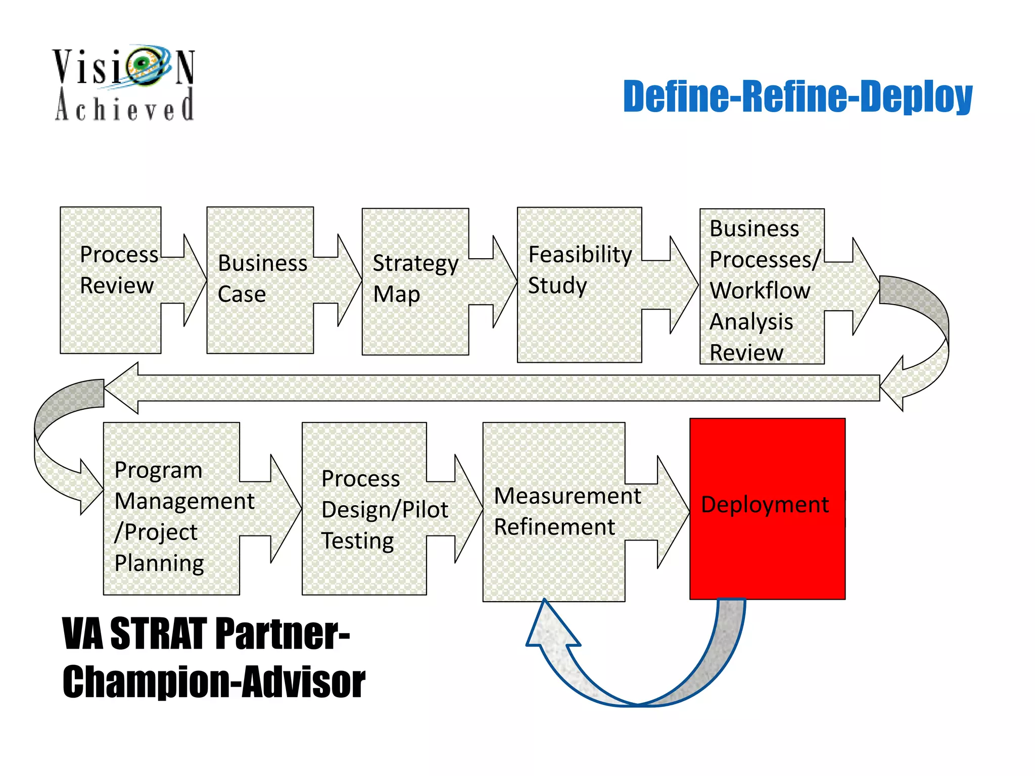 Define-Refine-Deploy
Process
Review
Strategy
Map
Business
Case
Feasibility
Study
Business
Processes/
Workflow
Analysis
Review
Program
Management
/Project
Planning
Process
Design/Pilot
Testing
Measurement
Refinement
Deployment
VA STRAT Partner-
Champion-Advisor
 