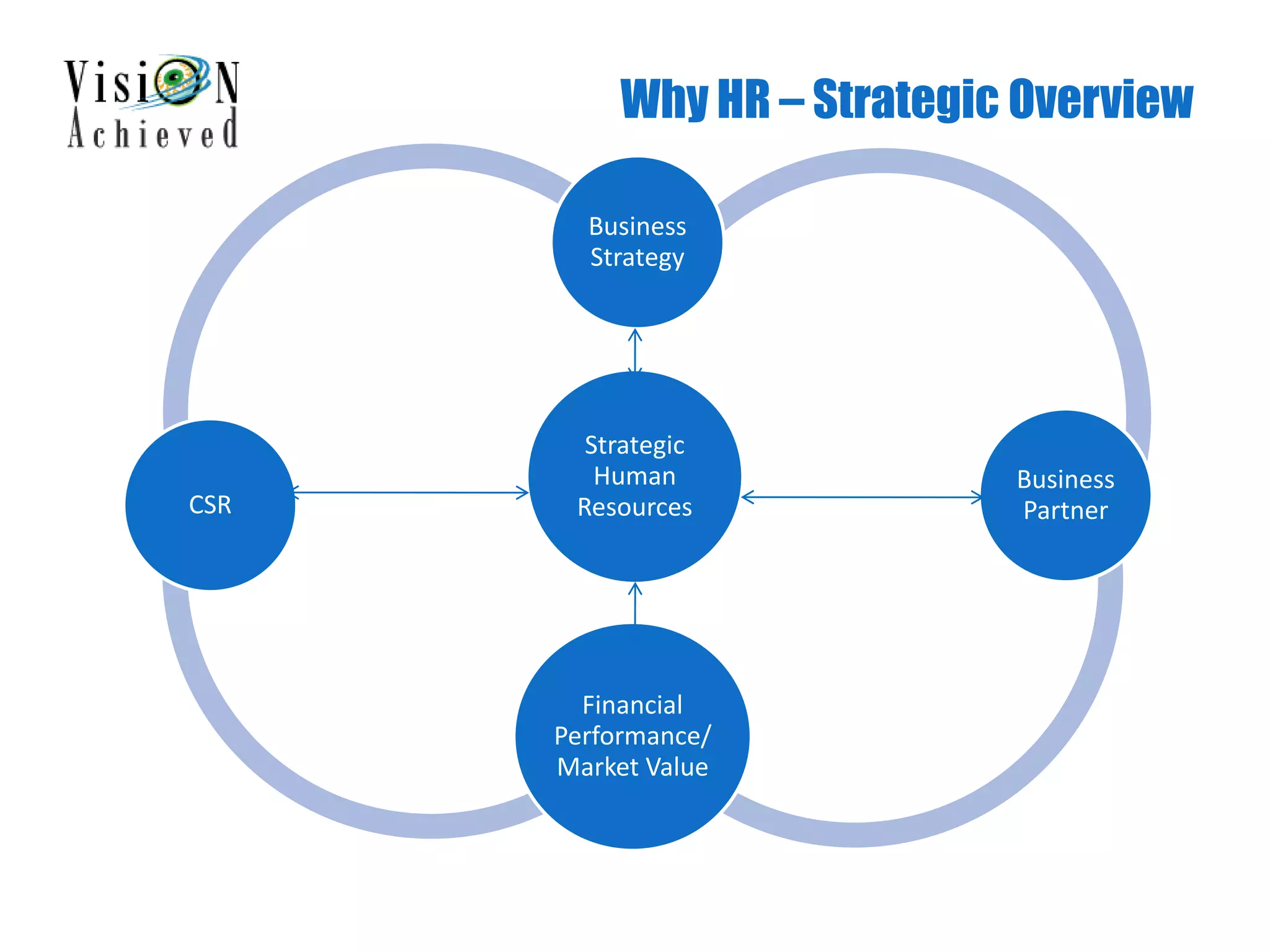 Why HR – Strategic Overview
Strategic
Human
Resources
Business
Strategy
Business
Partner
Financial
Performance/
Market Value
CSR
 