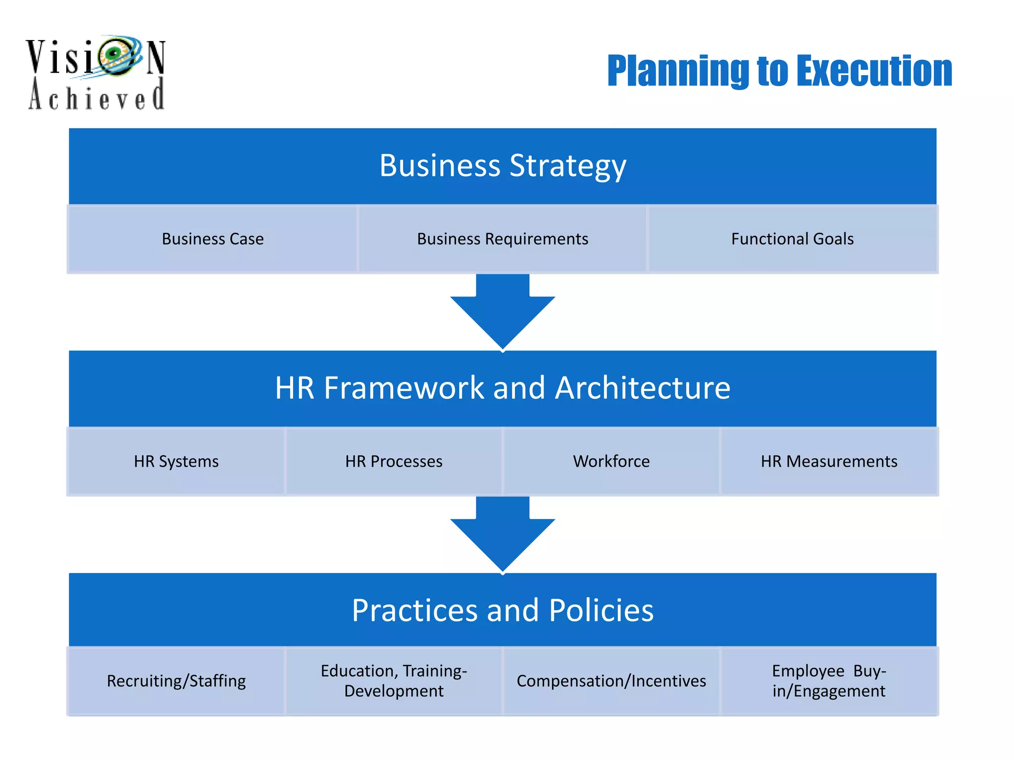 Planning to Execution
Practices and Policies
Recruiting/Staffing
Education, Training-
Development
Compensation/Incentives
Employee Buy-
in/Engagement
HR Framework and Architecture
HR Systems HR Processes Workforce HR Measurements
Business Strategy
Business Case Business Requirements Functional Goals
 