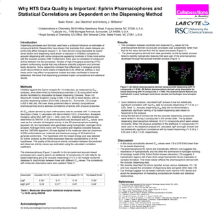 Introduction
Dispensing processes and the tools used have a profound influence on estimates of
compound activity. Researchers have shown that leachates from plastic labware can
profoundly affect biological assays (1, 2). Data derived using disposable tip-based
serial dilution and dispensing have shown a reduction in inhibition compared to
acoustic dispensing with some compounds appearing hundreds of times more active
with the acoustic process (3-6). Furthermore, there was no correlation of compound
activity between the two processes. Studies of high-throughput screening (HTS)
present confounding results that may influence scientific judgment and promote
faulty decisions. Some researchers showed that differences in biological activity
could vary by three or more orders of magnitude (3-6). What we address is how
these errors may affect computational models and data manifested in external
databases. We show that dispensing processes impact computational and statistical
results.
Methods
Inhibition against the Ephrin receptor for 14 molecules, as measured by IC50
analyses, were determined by AstraZeneca scientists (7, 8) using either serial
dilution facilitated by disposable tip-based dispensing (Genesis, Tecan Ltd,
Weymouth, United Kingdom) (range 0.049- >14.4 µM) or direct dilution with an
acoustic dispensing system (Echo 550, Labcyte Inc., Sunnyvale, CA) (range
0.002-0.486 µM). We used these published data to develop computational
pharmacophores and to address correlations of activity with physical properties.
All IC50 values derived by each method were used to correlate with 11 molecular
descriptors (Table 1) calculated with MarvinSketch 5.9.3, (ChemAxon, Budapest,
Hungary) using SAS JMP (v8.0.1, SAS, Cary, NC). Statistical significance was
determined by ANOVA. A 3D pharmacophore was developed and IC50 values were
used as the indicator of biological activity. In the 3D pharmacophore modeling
approach (9), ten hypotheses were generated using hydrophobic, hydrogen bond
acceptor, hydrogen bond donor and the positive and negative ionizable features,
and the CAESAR algorithm (10) was applied to the molecular data set (maximum
of 255 conformations per molecule and maximum energy of 20 kcal/mol) to
generate conformers. The hypothesis with the lowest energy cost was selected
for further analysis as this model possessed features representative of all the
hypotheses. The quality of the structure-activity correlation between the predicted
and observed activity values was estimated using the calculated correlation
coefficient.
The pharmacophores (Figure 1) specific to the tip-based and acoustic-based
processes were used to search an additional 12 compounds (10 with data for tip-
based dispensing and 2 for acoustic dispensing) (11) in a 3D multiple conformer
database to discriminate between those with different IC50 values. The correlations
with molecular descriptors were also updated (Table 1).
Results
Discussion
• In this study acoustically-derived IC50 values were 1.5 to 276.5-fold lower than
for tip-based dispensing.
• The pharmacophores for Ephrin are dramatically different; one suggests the
importance of hydrophobicity and the other the dominance of hydrogen bonding.
• A homology model of the Ephrin:Ephrin kinase interaction (12) suggests 3
hydrophobic regions with these short-range hydrophobic forces implicated in
complex formation. This most closely reflects the pharmacophore derived with
the acoustic dispensing data.
• We recently described the errors reported across various databases (13, 14)
and now request the annotation of dispensing data alongside other data (15).
• Our findings suggest non tip-based methods could improve HTS results and
avoid the development of misleading computational models and statistical
relationships.
References
1.T. Spicer et al., poster presented at Drug Discovery Technology meeting, Boston, MA, (2005).
2.G. R. McDonald et al., Science 322, 917 (2008).
3.C. Belaiche, A. Holt, A. Saada, Clin Chem 55, 1883 (2009).
4.D. Harris, J. Olechno, S. Datwani, R. Ellson, J Biomol Screen 15, 86 (2010).
5.S. L. Matson et al., J Biomol Screen 14, 476 (2009).
6.J. Wingfield, D. Jones, R. Clark, P. Simpson, American Drug Discovery 3, 24 (2008).
7.B. C. Barlaam, R. Ducray, WIPO, 2009/010794.
8.B. C. Barlaam, R. Ducray, J. G. Kettle, U. S. Patent 7,718,653. 2010
9.S. Ekins, W. J. Crumb, R. D. Sarazan, J. H. Wikel, S. A. Wrighton, J Pharmacol Exp Thera 301, 427 (2002).
10.J. Li, T. Ehlers, J. Sutter, S. Varma-O'Brien, J. Kirchmair, J Chem Inf Model 47, 1923 (2007).
11.B. C. Barlaam, R. Ducray, WIPO, 2008/132505.
12.E. Myshkin, B. Wang, J Chem Inf Comput Sci 43, 1004 (2003).
13.A. J. Williams, S. Ekins, V. Tkachenko, Drug Disc Today In Press (2012).
14.A. J. Williams, S. Ekins, Drug Disc Today 16, 747 (2011).
15.S. Ekins, A. J. Williams, Lab on a Chip 10, 13 (2010).
Acknowledgement
SE kindly acknowledges Accelrys for providing Discovery Studio.
Why HTS Data Quality is Important: Ephrin Pharmacophores and
Statistical Correlations are Dependent on the Dispensing Method
Sean Ekins1, Joe Olechno2 and Antony J. Williams3
1 Collaborations in Chemistry, 5616 Hilltop Needmore Road, Fuquay-Varina, NC 27526, U.S.A.
2 Labcyte Inc., 1190 Borregas Avenue, Sunnyvale, CA 94089, U.S.A.
3 Royal Society of Chemistry, US Office, 904 Tamaras Circle, Wake Forest, NC 27587, U.S.A.
A.
B.
Descriptor Acoustic N=14 Acoustic N=16 Tip-based N=14 Tip-based N=24
logP 0.34* 0.11 0.16 0.39*
logD pH7 0.23 0.31* 0.07 0.24*
Table 1. Molecular descriptor statistical analysis results
* p <0.05 using ANOVA
• The correlation between predicted and observed IC50 values for the
pharmacophore derived via acoustic processes was substantially better than
that for the value derived from the tip based processes (Figure 1).
• The pharmacophore derived from data generated via the tip-based process
failed to identify hydrophobic features that were part of the pharmacophore
developed through the acoustic transfer process (Figure 1).
• Upon statistical analysis, calculated logP showed a low but statistically
significant correlation with log IC50 data for acoustic dispensing (r2 = 0.34, p <
0.05, Table 1). Acoustic dispensing IC50 data did not demonstrate a
statistically significant ranking of tip-based dispensing data based on
Spearman’s rho analysis.
• Using the test set of compounds the two acoustic dispensing compounds
were ranked in the top 3 compounds in the correct order. The tip-based
dispensing pharmacophore retrieved 10 of 12 compounds which were ranked
incorrectly. When the physical properties of the additional 12 compounds (11)
were used in the statistical analysis the calculated logP and logD showed low
but statistically significant correlations with tip-based dispensing (r2= 0.39 p <
0.05 and 0.24 p < 0.05, respectively).
Figure 1. (A) Ephrin pharmacophore derived using acoustic dispensing with 14
compounds (r = 0.92). (B) Ephrin pharmacophore derived using disposable tip-
based dispensing with 14 compounds (r = 0.80). The pharmacophore features are
hydrophobic (cyan), hydrogen bond donor (purple) and hydrogen bond acceptor
(green).
A
B
 