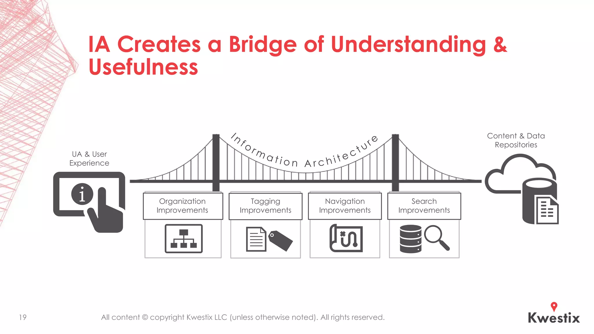 All content © copyright Kwestix LLC (unless otherwise noted). All rights reserved.
IA Creates a Bridge of Understanding &
Usefulness
19
UA & User
Experience
Content & Data
Repositories
Search
Improvements
Navigation
Improvements
Tagging
Improvements
Organization
Improvements
 
