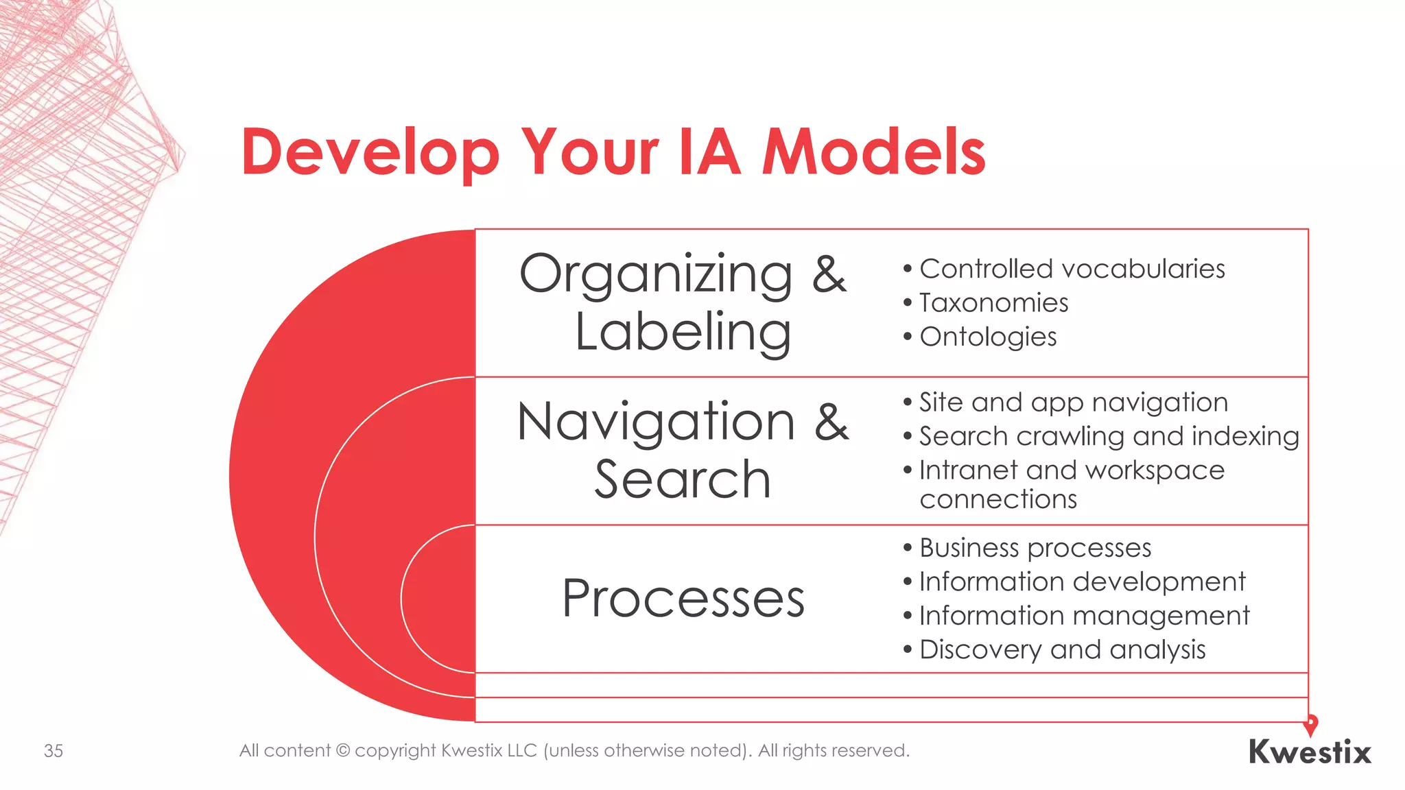All content © copyright Kwestix LLC (unless otherwise noted). All rights reserved.
Develop Your IA Models
Organizing &
Labeling
Navigation &
Search
Processes
•Controlled vocabularies
•Taxonomies
•Ontologies
•Site and app navigation
•Search crawling and indexing
•Intranet and workspace
connections
•Business processes
•Information development
•Information management
•Discovery and analysis
35
 