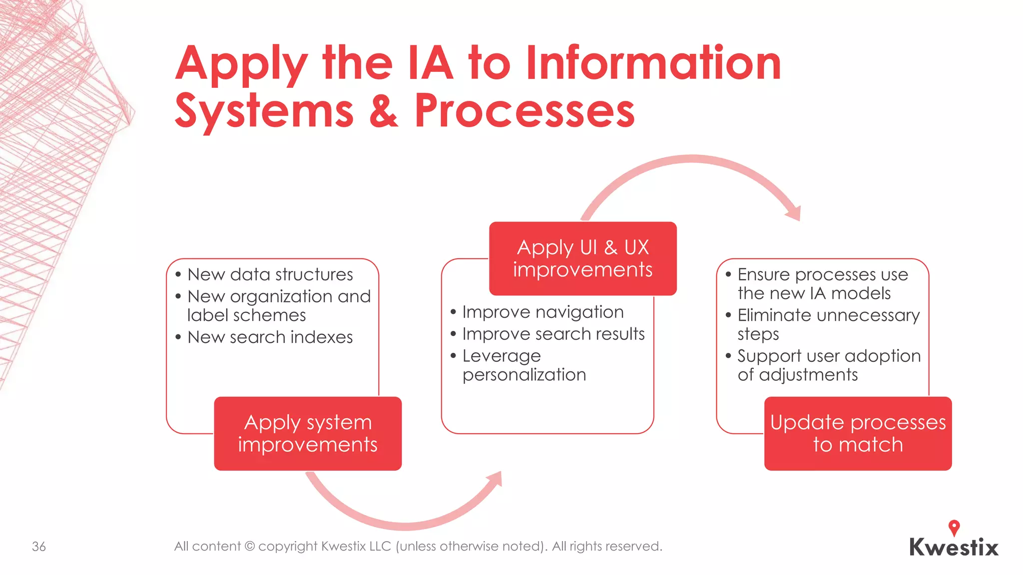 All content © copyright Kwestix LLC (unless otherwise noted). All rights reserved.
Apply the IA to Information
Systems & Processes
• New data structures
• New organization and
label schemes
• New search indexes
Apply system
improvements
• Improve navigation
• Improve search results
• Leverage
personalization
Apply UI & UX
improvements • Ensure processes use
the new IA models
• Eliminate unnecessary
steps
• Support user adoption
of adjustments
Update processes
to match
36
 