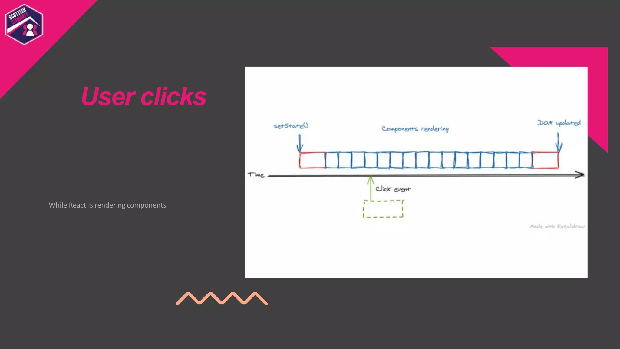 While React is rendering components
User clicks
 