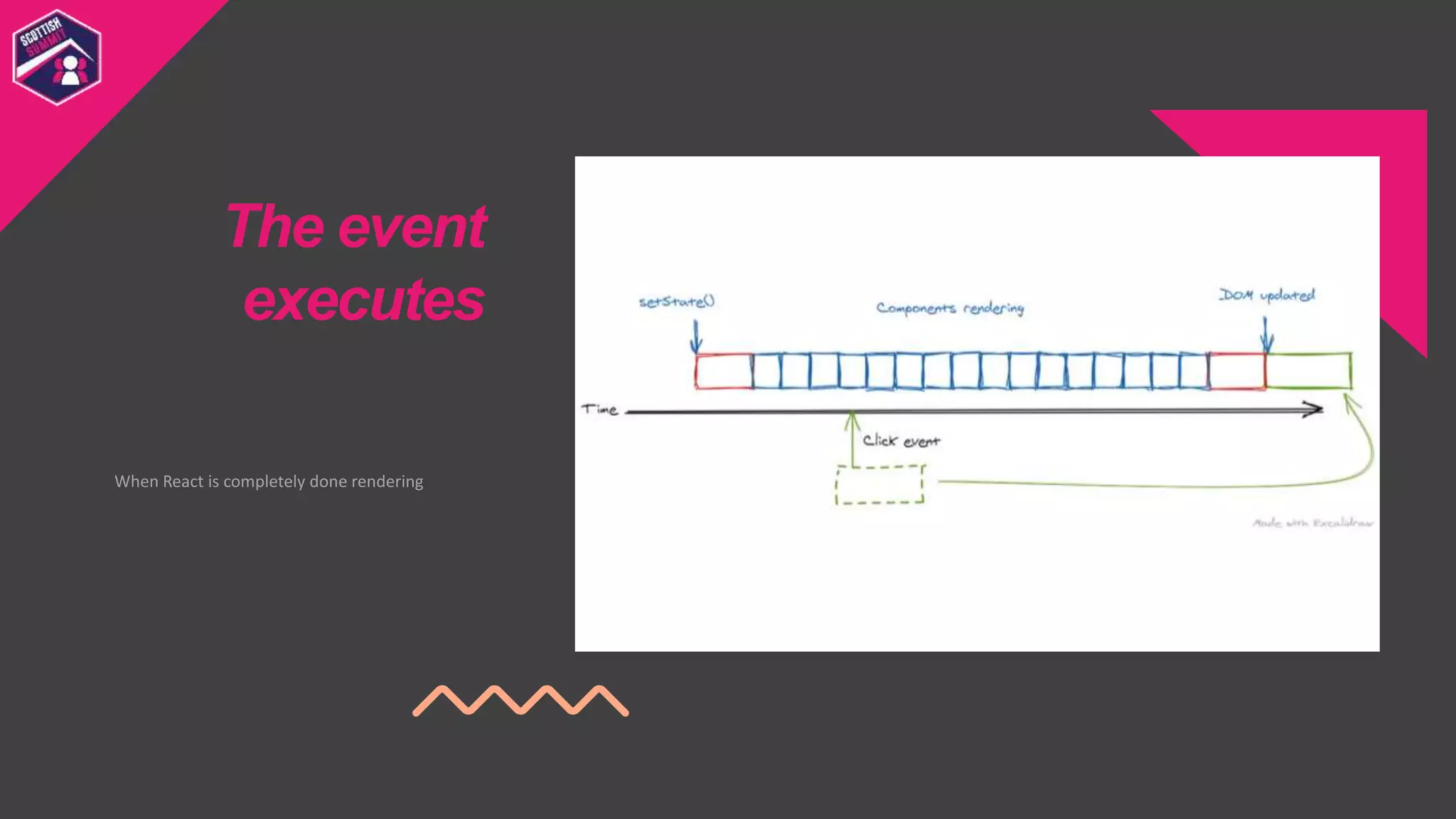When React is completely done rendering
The event
executes
 