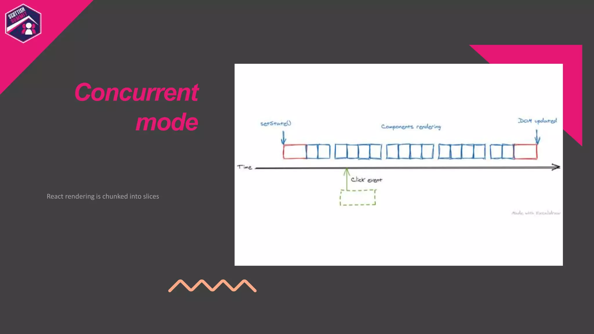 React rendering is chunked into slices
Concurrent
mode
 