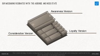 Our Messaging resonates with the audience and need state
Awareness Version

Loyalty Version
Consideration Version

Iacquir...
