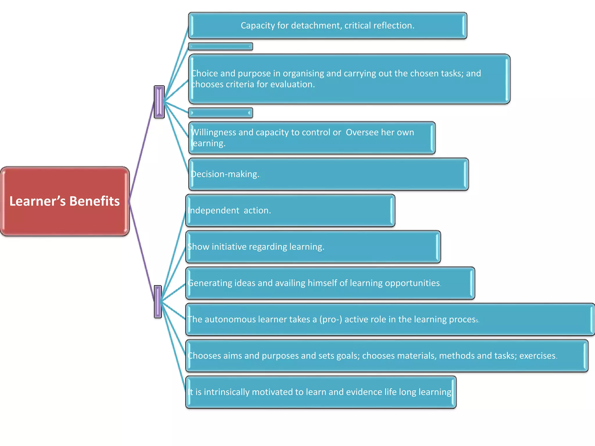 Learner’s Benefits
Capacity for detachment, critical reflection.
Choice and purpose in organising and carrying out the chosen tasks; and
chooses criteria for evaluation.
Willingness and capacity to control or Oversee her own
learning.
Decision-making..
Independent action.
Show initiative regarding learning.
Generating ideas and availing himself of learning opportunities.
The autonomous learner takes a (pro-) active role in the learning process.
Chooses aims and purposes and sets goals; chooses materials, methods and tasks; exercises.
It is intrinsically motivated to learn and evidence life long learning.