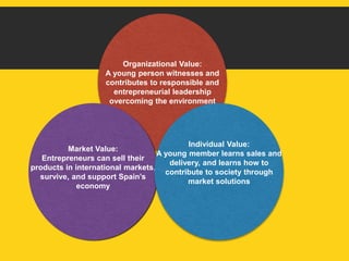 Organizational Value: 
A young person witnesses and 
contributes to responsible and 
entrepreneurial leadership 
overcoming the environment 
Market Value: 
Entrepreneurs can sell their 
products in international markets, 
survive, and support Spain’s 
economy 
Individual Value: 
A young member learns sales and 
delivery, and learns how to 
contribute to society through 
market solutions 
 