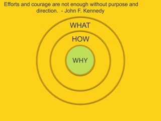 Efforts and courage are not enough without purpose and 
direction. - John F. Kennedy 
WHAT 
HOW 
WHY 
 