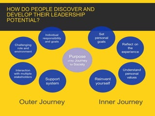 HOW DO PEOPLE DISCOVER AND 
DEVELOP THEIR LEADERSHIP 
POTENTIAL? 
 