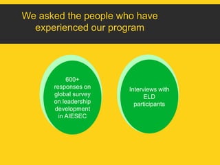 We asked the people who have 
experienced our program 
600+ 
responses on 
global survey 
on leadership 
development 
in AIESEC 
Interviews with 
ELD 
participants 
 