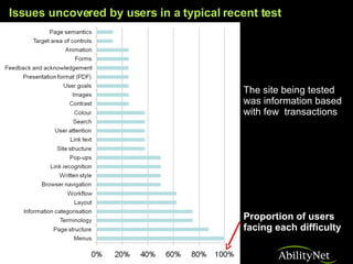 Issues uncovered by users in a typical recent test Proportion of users facing each difficulty The site being tested was in...