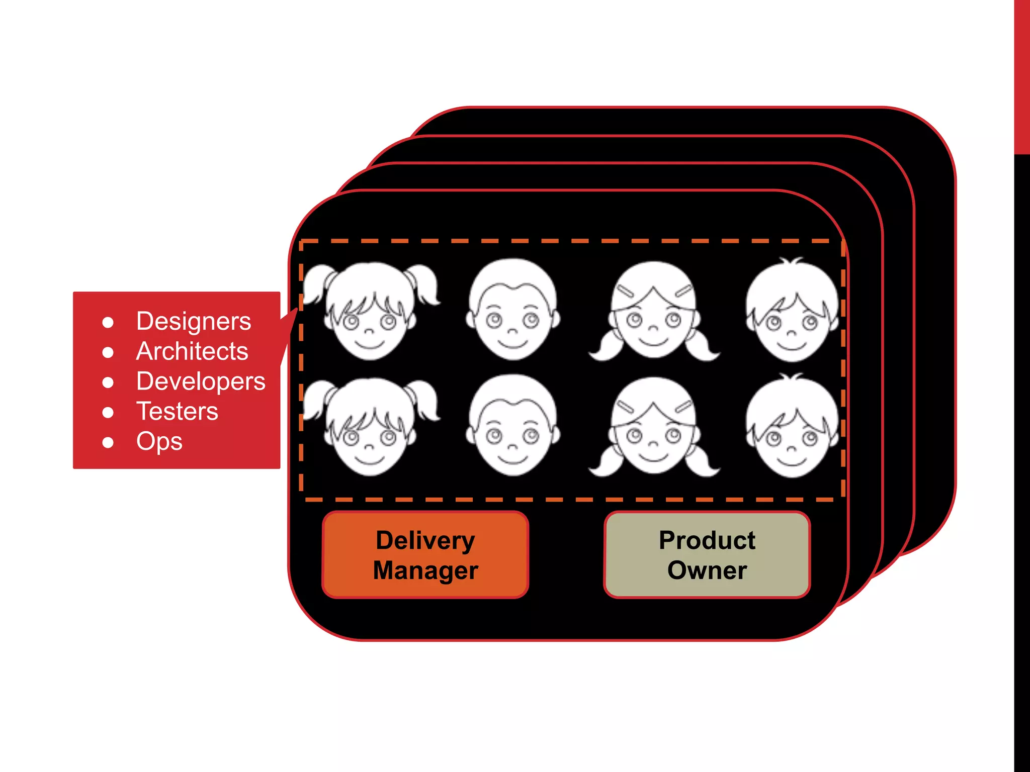 Delivery
Manager
Product
Owner
● Designers
● Architects
● Developers
● Testers
● Ops
 