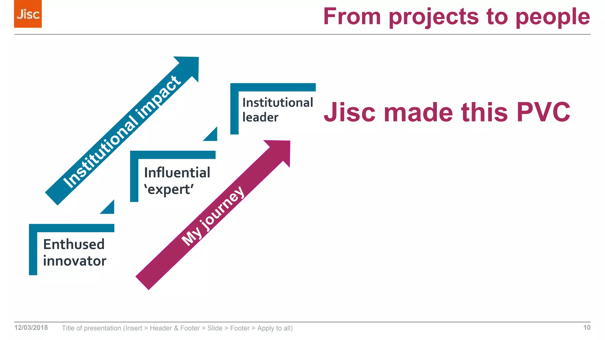 From projects to people
Enthused
innovator
Influential
‘expert’
Institutional
leader
12/03/2018 Title of presentation (Insert > Header & Footer > Slide > Footer > Apply to all) 10
Jisc made this PVC
 