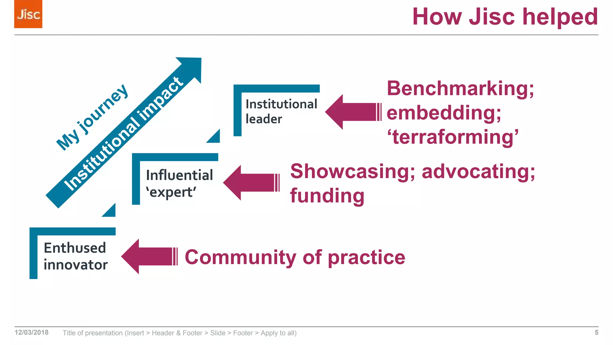 How Jisc helped
Enthused
innovator
Influential
‘expert’
Institutional
leader
12/03/2018 Title of presentation (Insert > Header & Footer > Slide > Footer > Apply to all) 5
Community of practice
Showcasing; advocating;
funding
Benchmarking;
embedding;
‘terraforming’
 