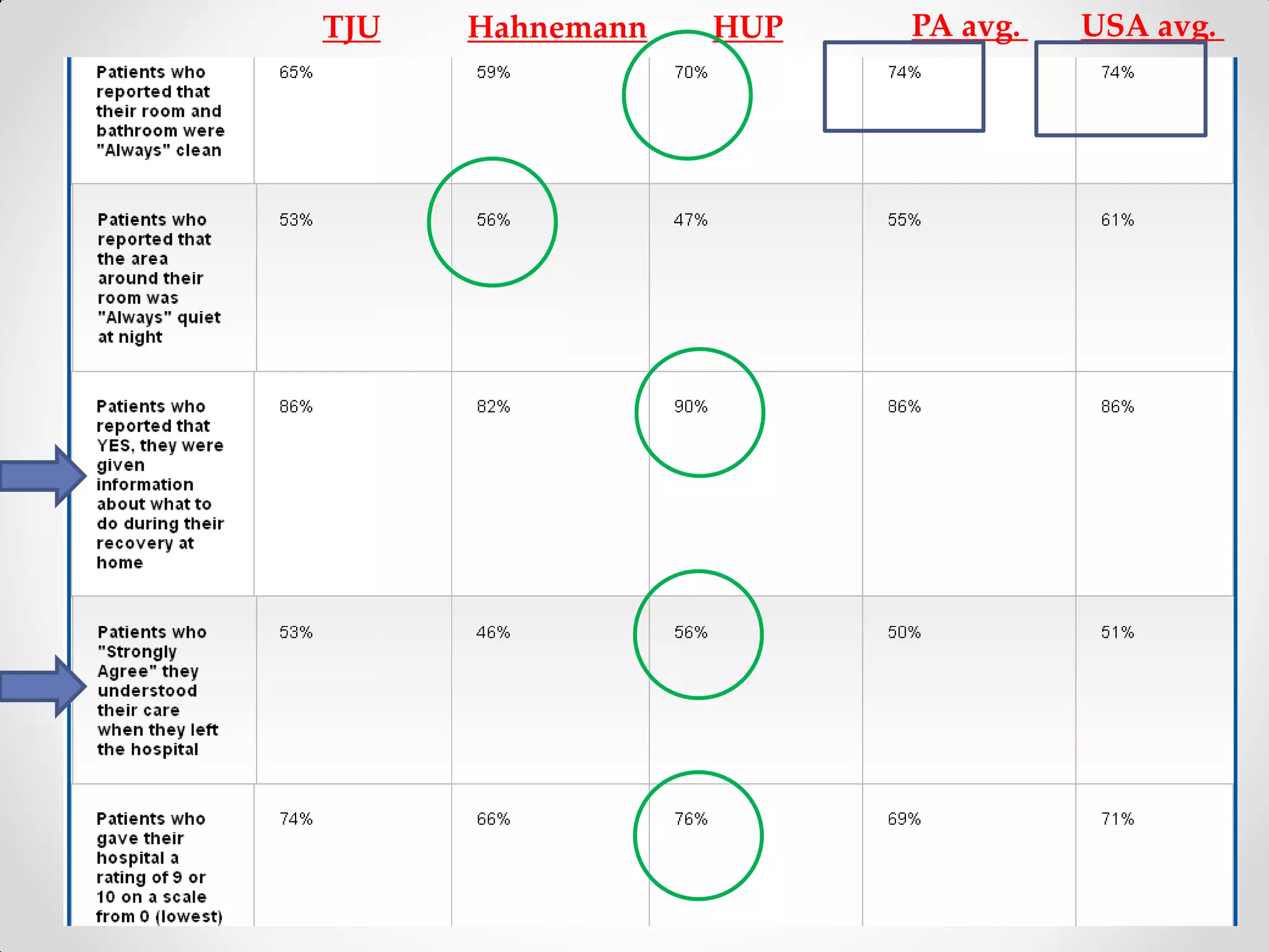 T
TJU Hahnemann HUP PA avg. USA avg.
 