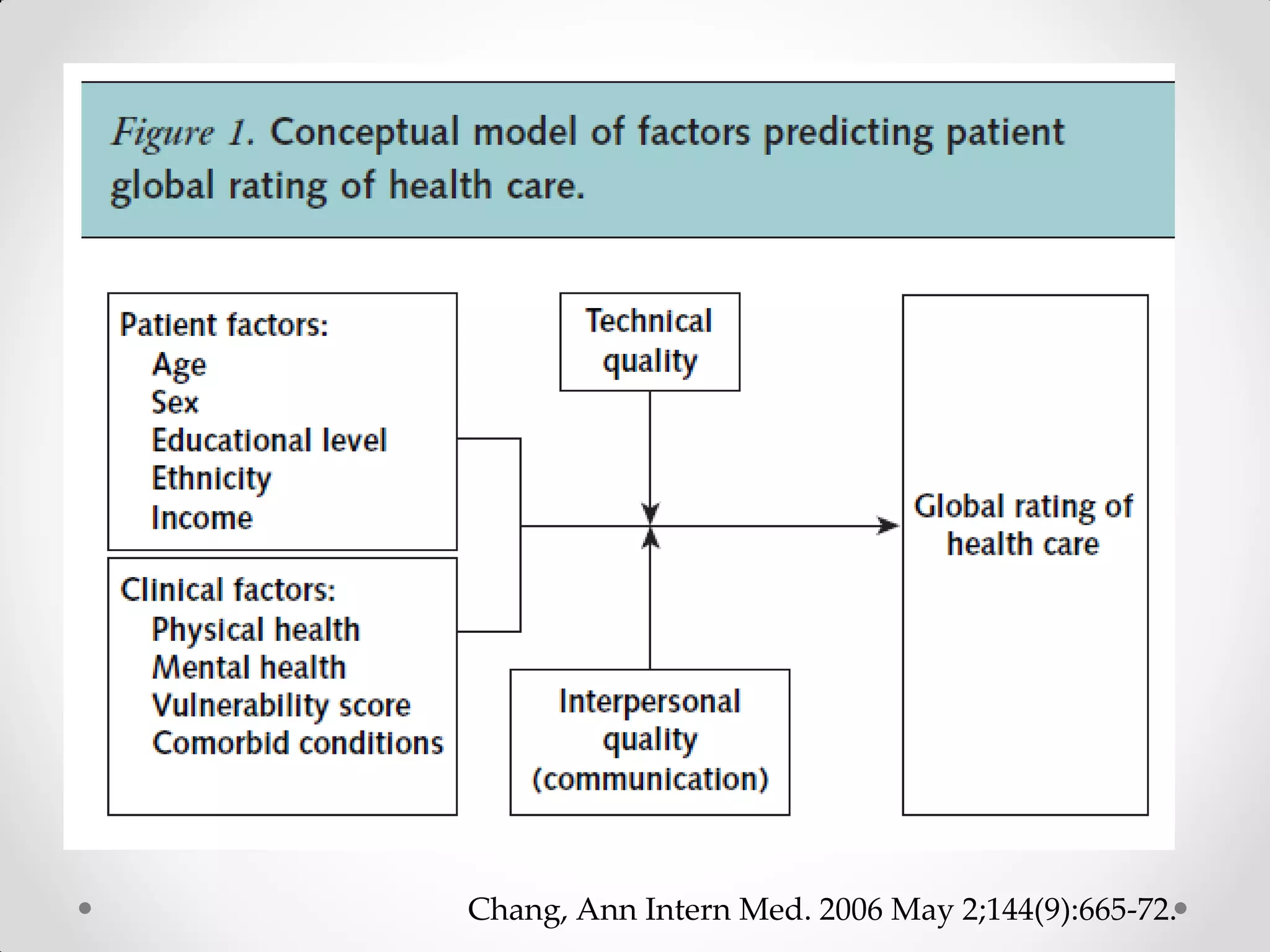 Chang, Ann Intern Med. 2006 May 2;144(9):665-72.
 