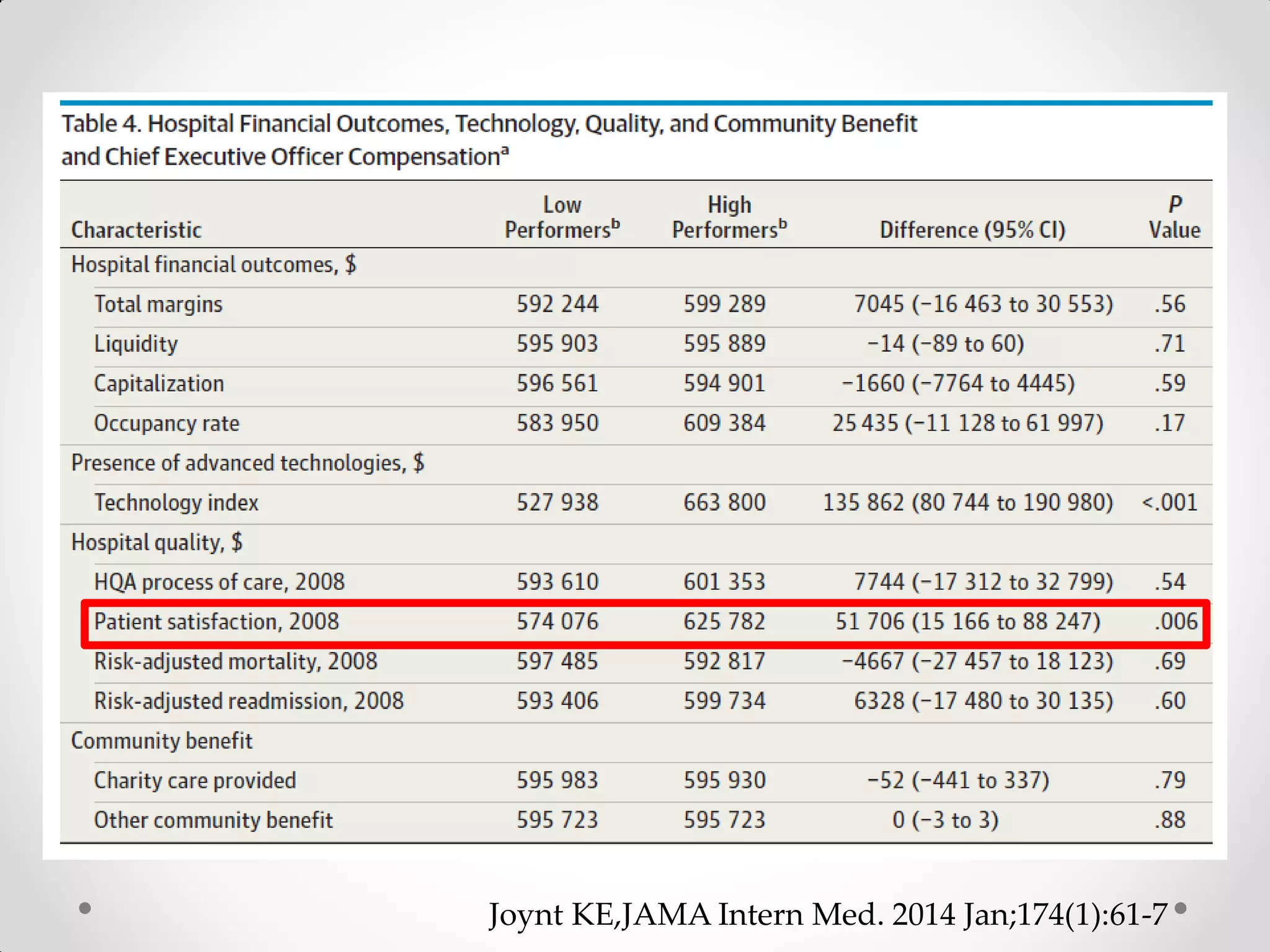 Joynt KE,JAMA Intern Med. 2014 Jan;174(1):61-7
 
