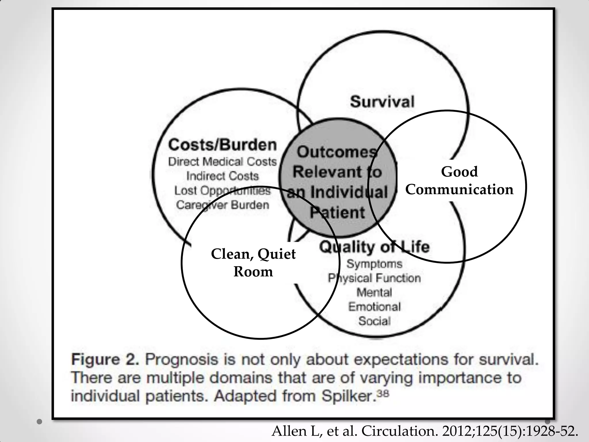 Allen L, et al. Circulation. 2012;125(15):1928-52.
Good
Communication
Clean, Quiet
Room
 