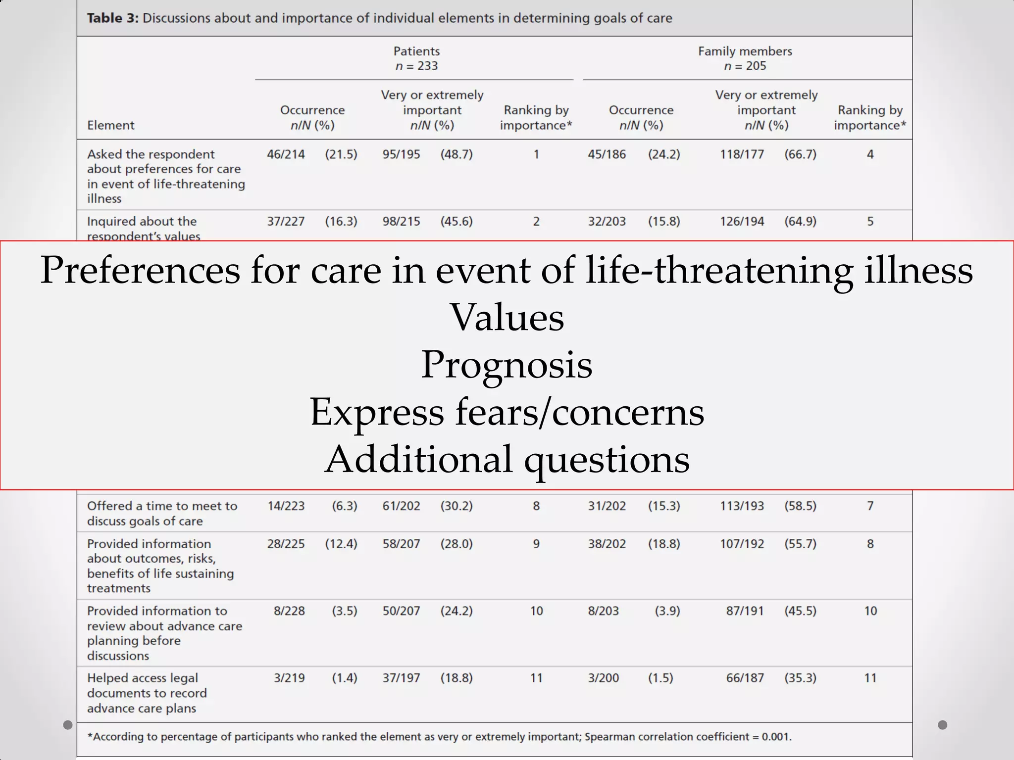Preferences for care in event of life-threatening illness
Values
Prognosis
Express fears/concerns
Additional questions
 
