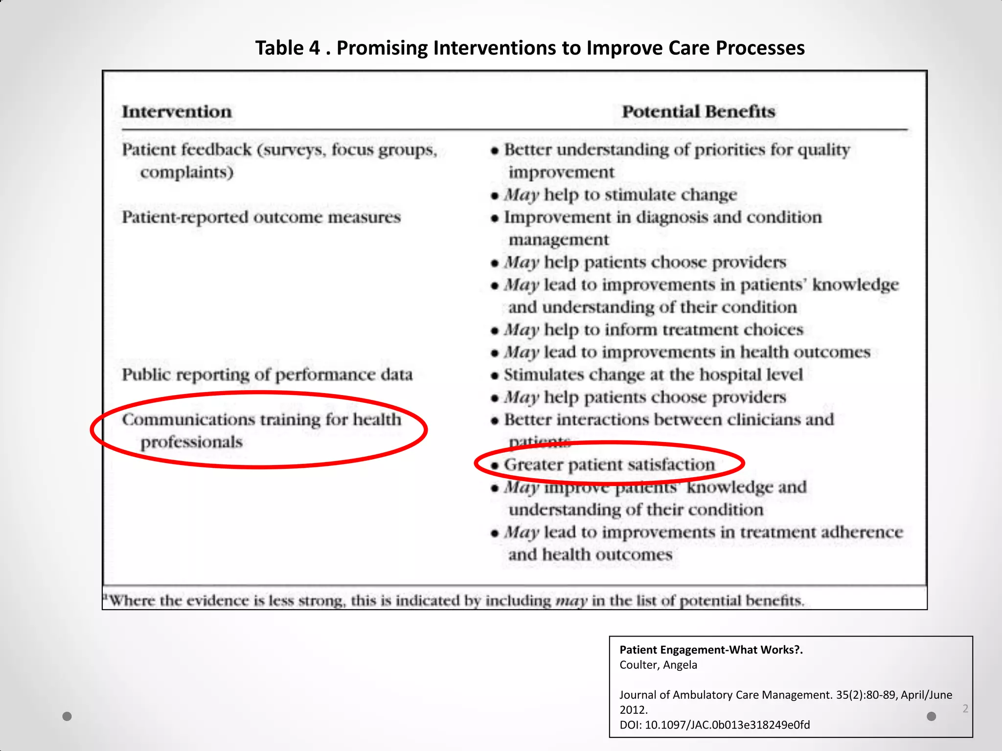 2
Patient Engagement-What Works?.
Coulter, Angela
Journal of Ambulatory Care Management. 35(2):80-89, April/June
2012.
DOI: 10.1097/JAC.0b013e318249e0fd
Table 4 . Promising Interventions to Improve Care Processes
 