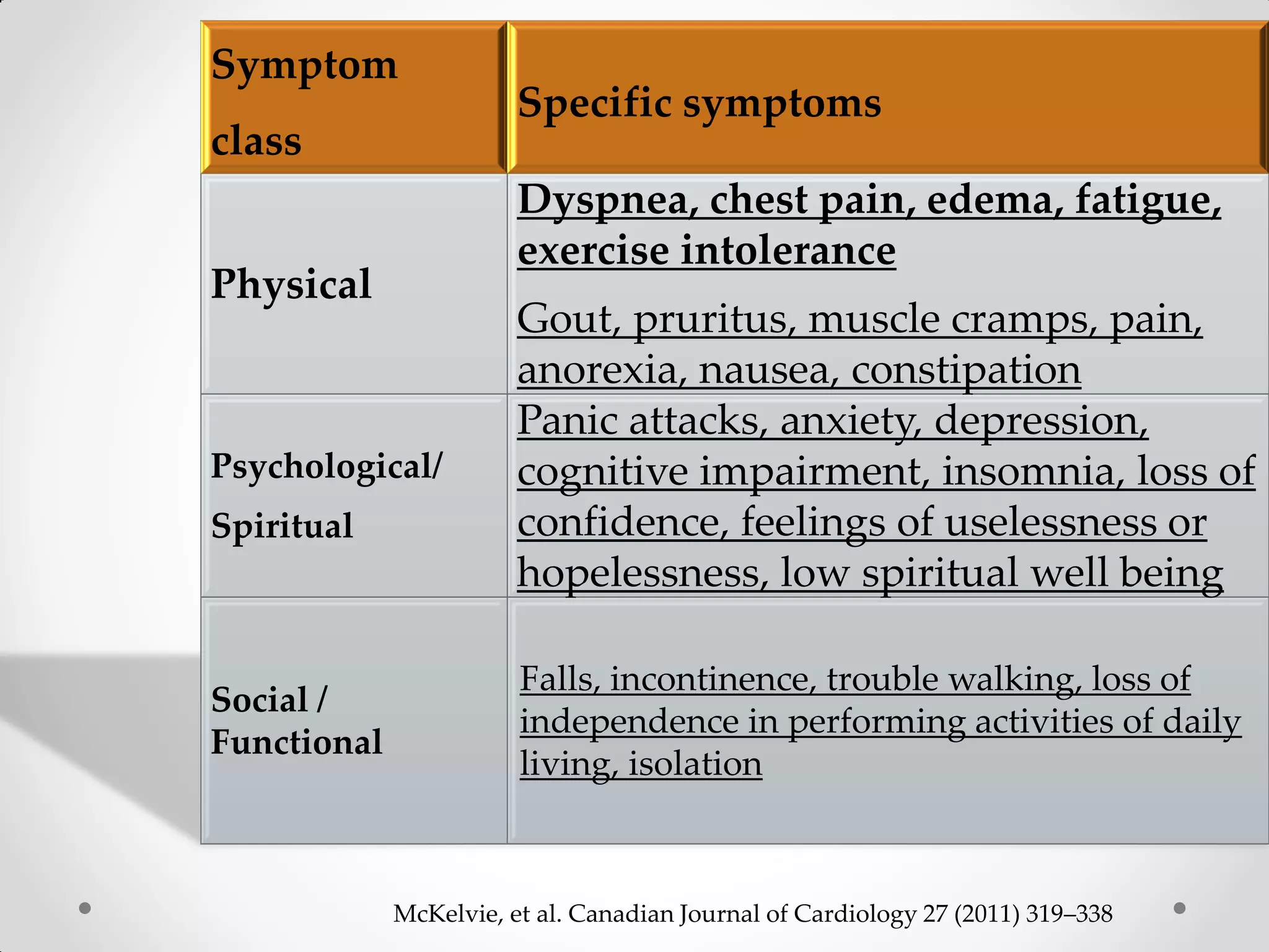Symptom
class
Specific symptoms
Physical
Dyspnea, chest pain, edema, fatigue,
exercise intolerance
Gout, pruritus, muscle cramps, pain,
anorexia, nausea, constipation
Psychological/
Spiritual
Panic attacks, anxiety, depression,
cognitive impairment, insomnia, loss of
confidence, feelings of uselessness or
hopelessness, low spiritual well being
Social /
Functional
Falls, incontinence, trouble walking, loss of
independence in performing activities of daily
living, isolation
McKelvie, et al. Canadian Journal of Cardiology 27 (2011) 319–338
 