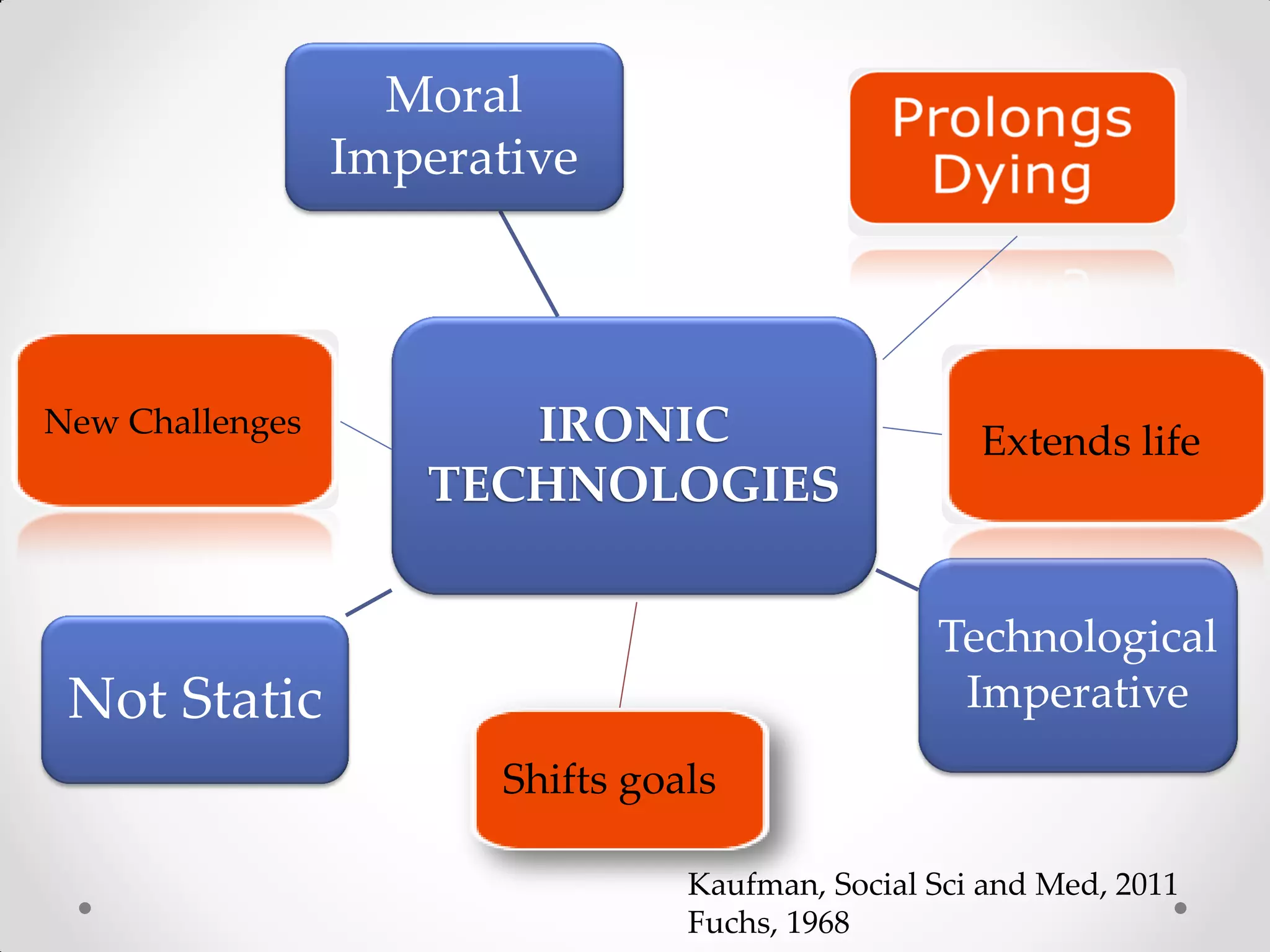 Kaufman, Social Sci and Med, 2011
Fuchs, 1968
IRONIC
TECHNOLOGIES
Moral
Imperative
Technological
ImperativeNot Static
New Challenges
Extends life
Shifts goals
 