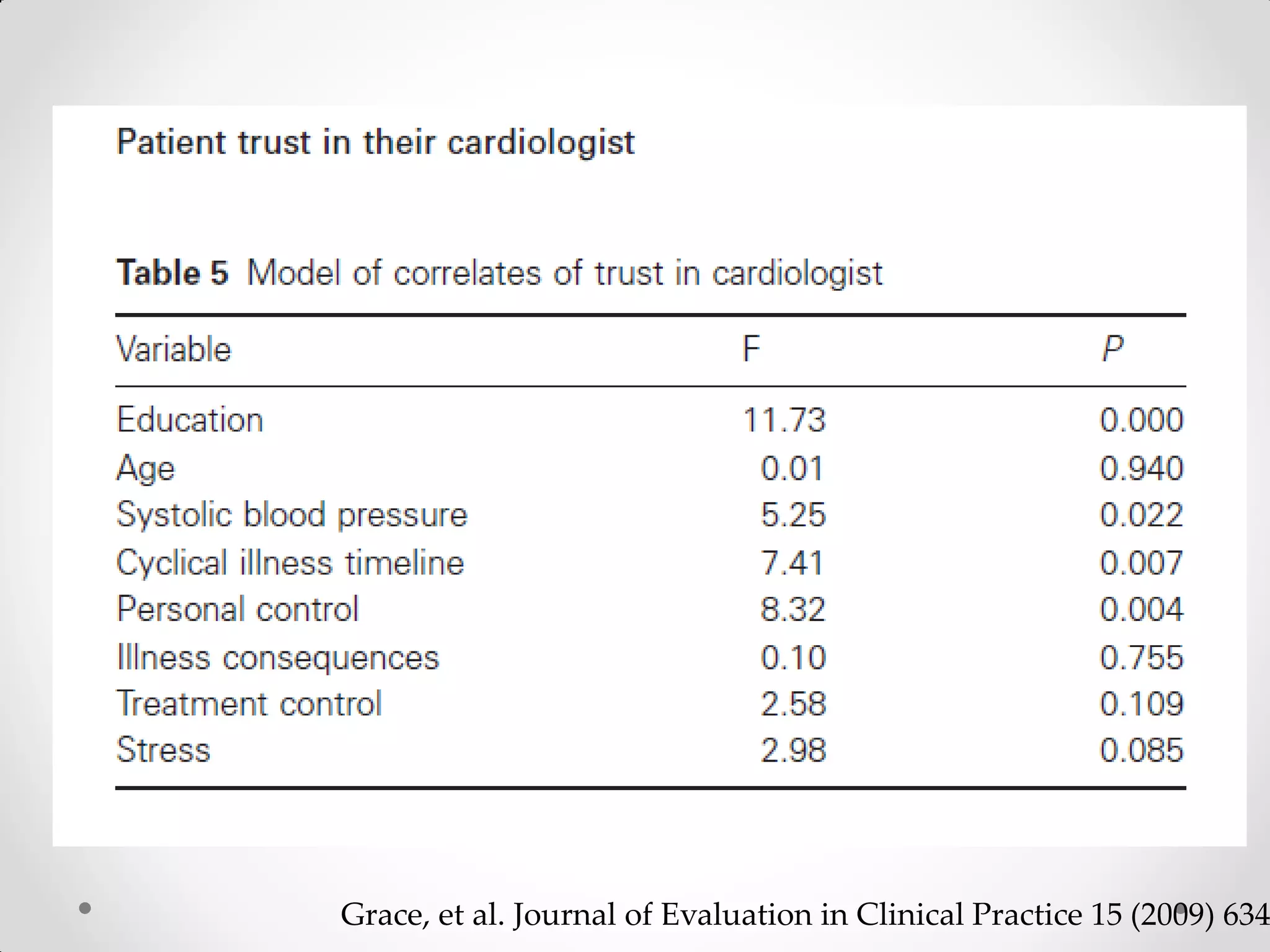 Grace, et al. Journal of Evaluation in Clinical Practice 15 (2009) 634
 