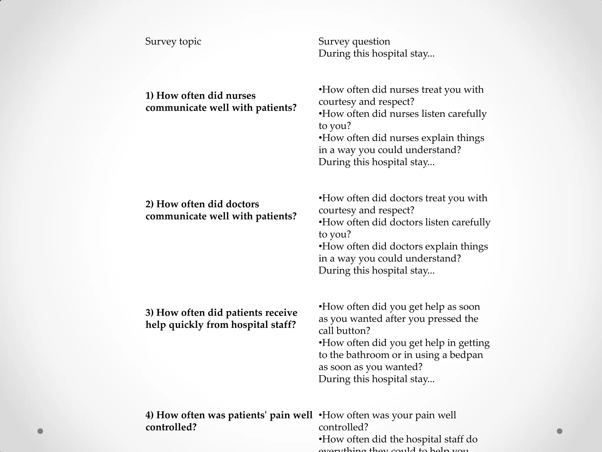 Survey topic Survey question
1) How often did nurses
communicate well with patients?
During this hospital stay...
•How often did nurses treat you with
courtesy and respect?
•How often did nurses listen carefully
to you?
•How often did nurses explain things
in a way you could understand?
2) How often did doctors
communicate well with patients?
During this hospital stay...
•How often did doctors treat you with
courtesy and respect?
•How often did doctors listen carefully
to you?
•How often did doctors explain things
in a way you could understand?
3) How often did patients receive
help quickly from hospital staff?
During this hospital stay...
•How often did you get help as soon
as you wanted after you pressed the
call button?
•How often did you get help in getting
to the bathroom or in using a bedpan
as soon as you wanted?
4) How often was patients' pain well
controlled?
During this hospital stay...
•How often was your pain well
controlled?
•How often did the hospital staff do
 