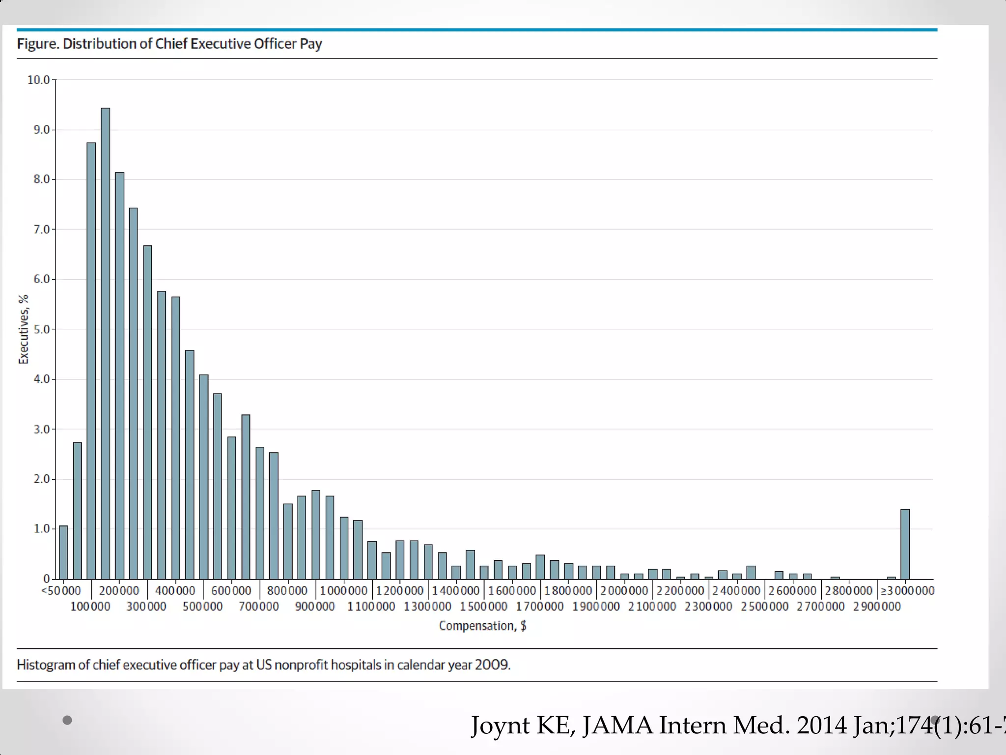 Joynt KE, JAMA Intern Med. 2014 Jan;174(1):61-7
 