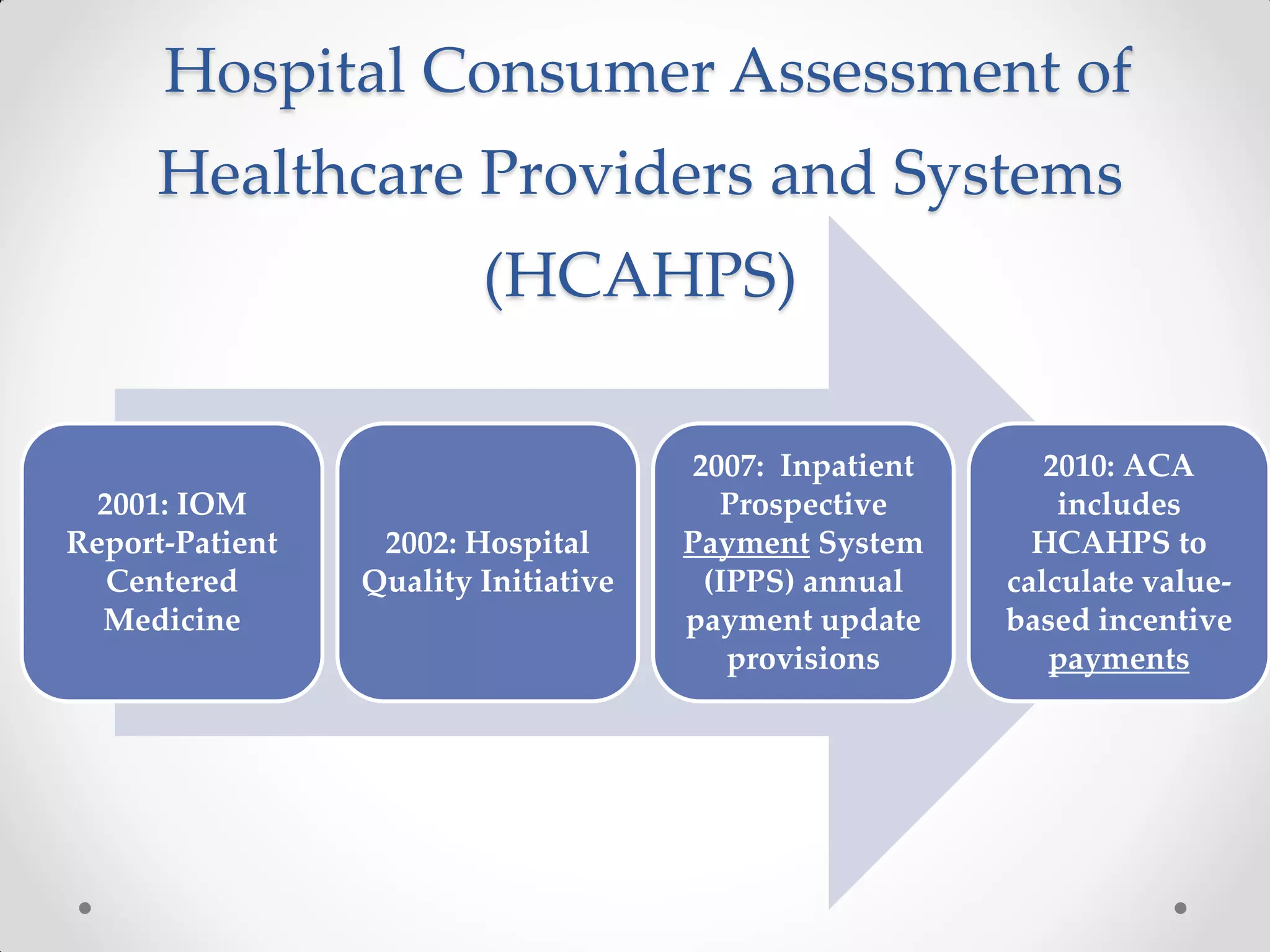 Hospital Consumer Assessment of
Healthcare Providers and Systems
(HCAHPS)
2001: IOM
Report-Patient
Centered
Medicine
2002: Hospital
Quality Initiative
2007: Inpatient
Prospective
Payment System
(IPPS) annual
payment update
provisions
2010: ACA
includes
HCAHPS to
calculate value-
based incentive
payments
 