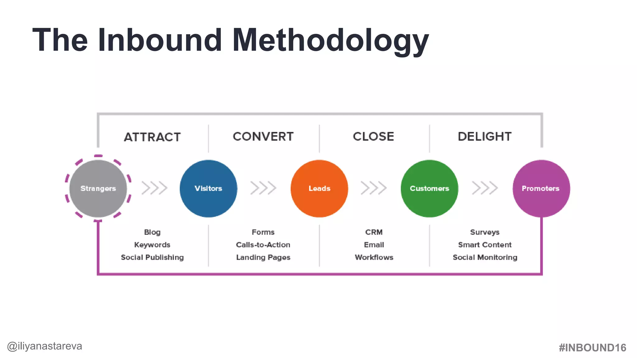 #INBOUND16
The Inbound Methodology
@iliyanastareva
 