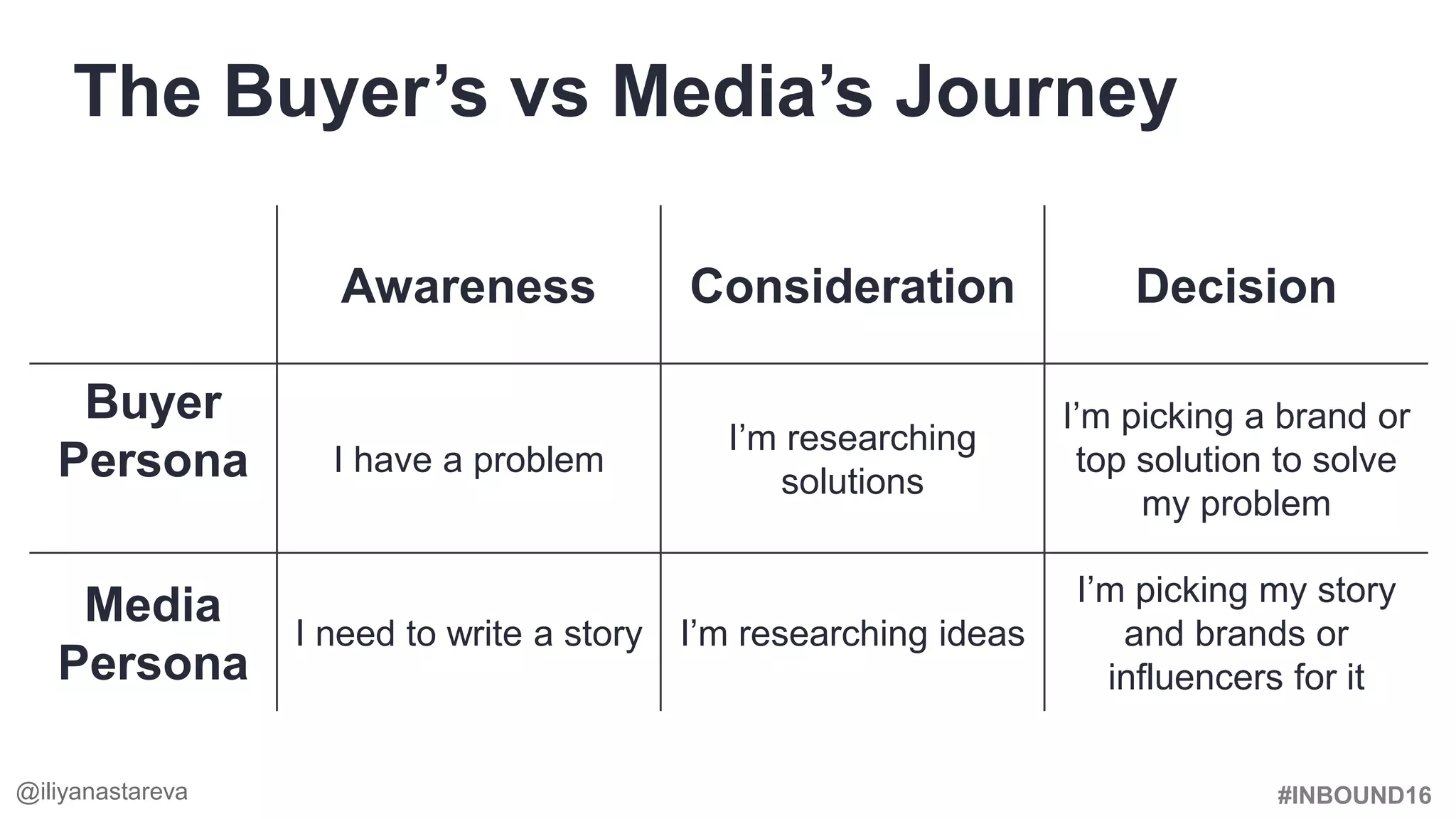 #INBOUND16@iliyanastareva
Awareness Consideration Decision
Buyer
Persona I have a problem
I’m researching
solutions
I’m picking a brand or
top solution to solve
my problem
Media
Persona
I need to write a story I’m researching ideas
I’m picking my story
and brands or
influencers for it
The Buyer’s vs Media’s Journey
 