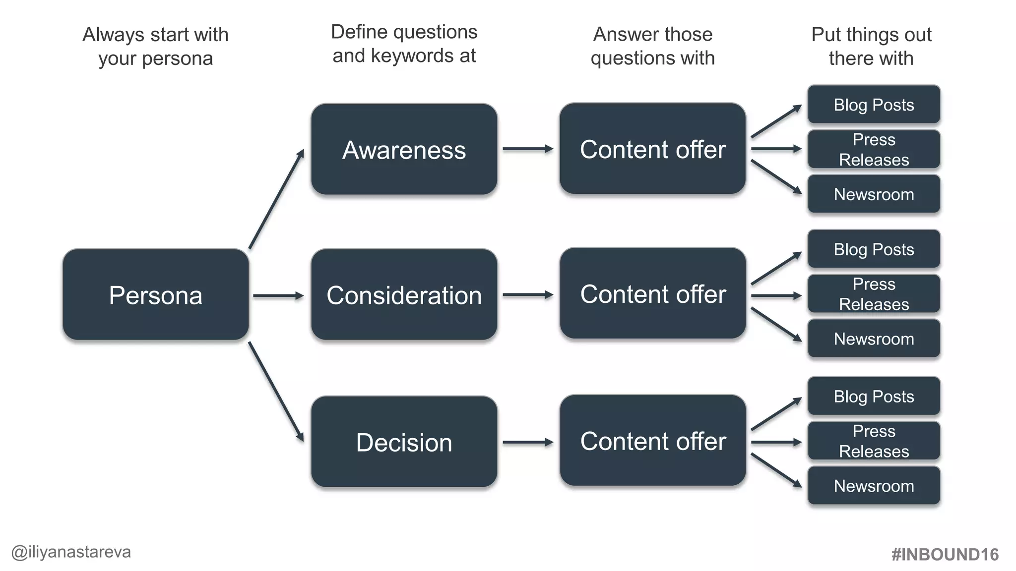 #INBOUND16@iliyanastareva
Persona
Awareness
Consideration
Decision
Define questions
and keywords at
Content offer
Content offer
Content offer
Answer those
questions with
Blog Posts
Press
Releases
Newsroom
Put things out
there with
Blog Posts
Press
Releases
Newsroom
Blog Posts
Press
Releases
Newsroom
Always start with
your persona
 
