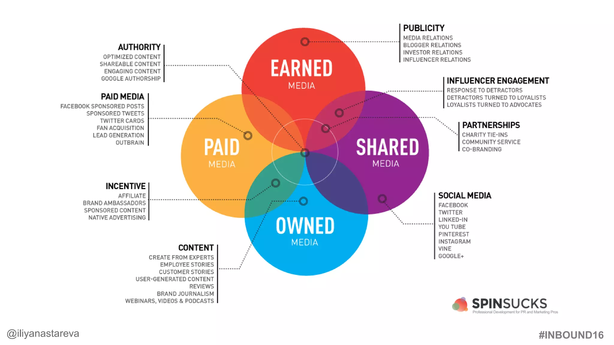 #INBOUND16#InboundPR @iliyanastareva@iliyanastareva
 