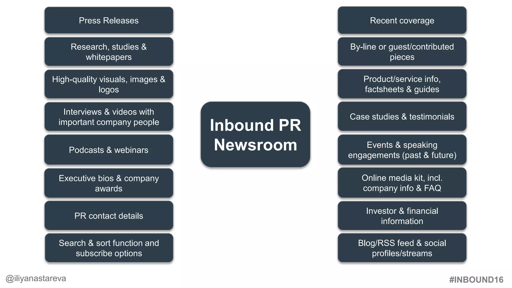 #INBOUND16#InboundPR @iliyanastareva@iliyanastareva
Inbound PR
Newsroom
Case studies & testimonials
Events & speaking
engagements (past & future)
Online media kit, incl.
company info & FAQ
Investor & financial
information
Blog/RSS feed & social
profiles/streams
Recent coverage
By-line or guest/contributed
pieces
Product/service info,
factsheets & guides
Interviews & videos with
important company people
Podcasts & webinars
Executive bios & company
awards
PR contact details
Search & sort function and
subscribe options
Research, studies &
whitepapers
Press Releases
High-quality visuals, images &
logos
 