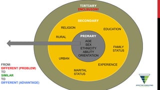 AGE
SEX
ETHNICITY
ABILITY
ORIENTATION
PRIMARY
SECONDARY
TIRTIARY
INCLSUION!
RURAL
URBAN
RELIGION
MARITAL
STATUS
EDUCATION
EXPERIENCE
FAMILY
STATUS
FROM:
DIFFERENT (PROBLEM)
TO
SIMILAR
TO
DIFFERENT (ADVANTAGE)
 