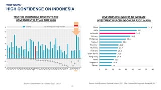 www.kominfo.go.id @kemkominfowww.kominfo.go.id @kemkominfo
10
Source: Government at a Glance 2017, OECD
WHY NOW?
HIGH CONF...