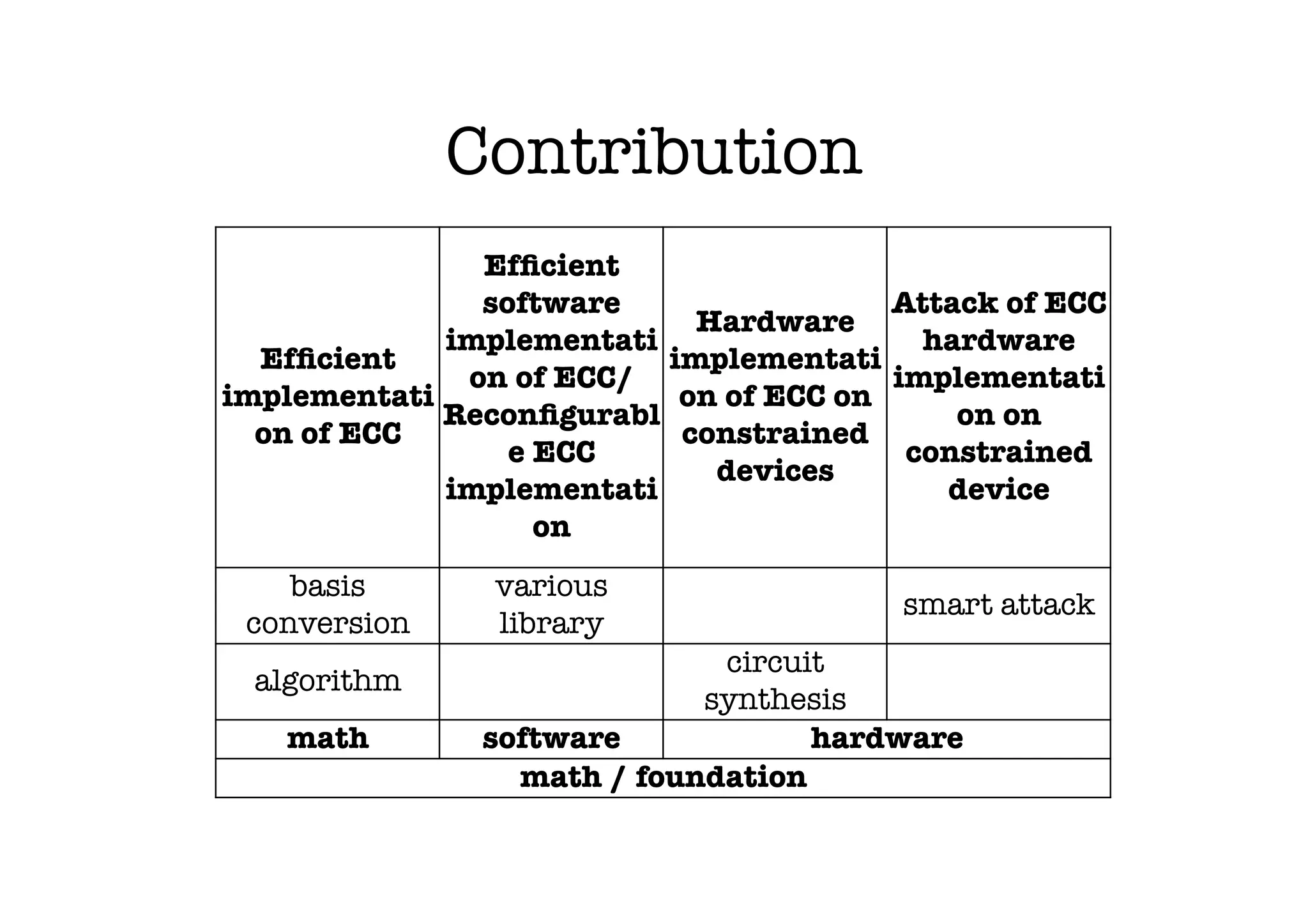 Contribution
               Efﬁcient
               software                 Attack of ECC
                            Hardware
             implementati                 hardware
  Efﬁcient                implementati
              on of ECC/                implementati
implementati               on of ECC on
             Reconﬁgurabl                   on on
  on of ECC
               constrained
                 e ECC                   constrained
                             devices
             implementati                  device
                   on
    basis       various
                                 
                                         smart attack
 conversion
    library
                              circuit
 algorithm
        
                                              
                                               
                             synthesis
   math
        software
           hardware
                  math / foundation
 