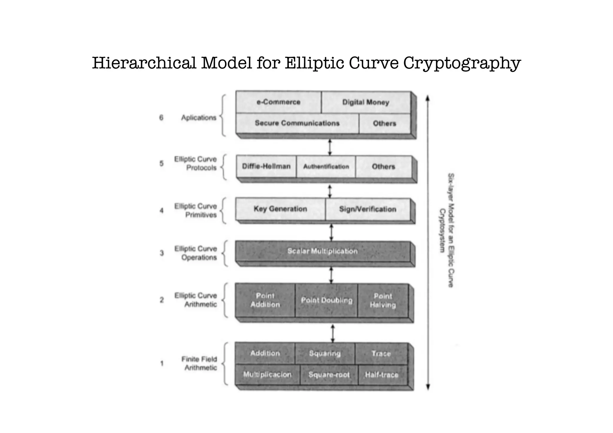 Hierarchical Model for Elliptic Curve Cryptography
 
