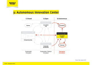 Associated (Type 1)
Corporate
Accelerator
Autonomous (Type 2)
Innovation
Center
Established Firm / R&D
Startups
Partner Ex...