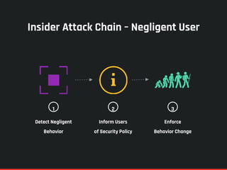 Insider Attack Chain – Negligent User
Detect Negligent
Behavior
1
Inform Users
of Security Policy
2
Enforce
Behavior Change
3
 