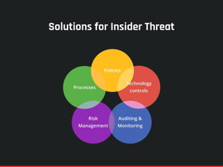 Solutions for Insider Threat
 